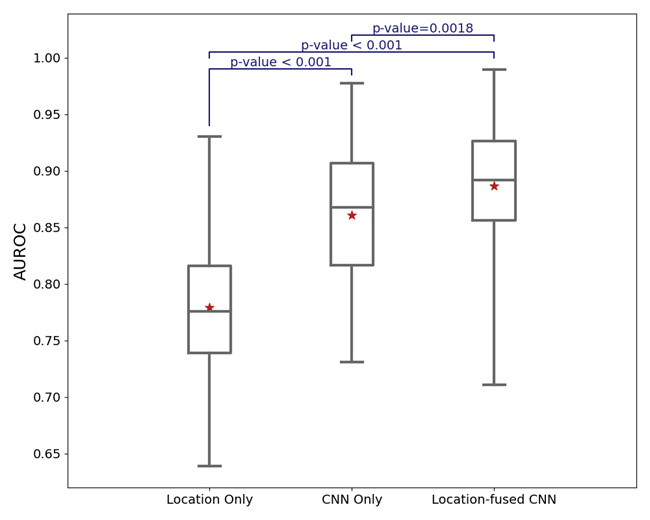 Scientific illustration Loc CNN boxplots.png